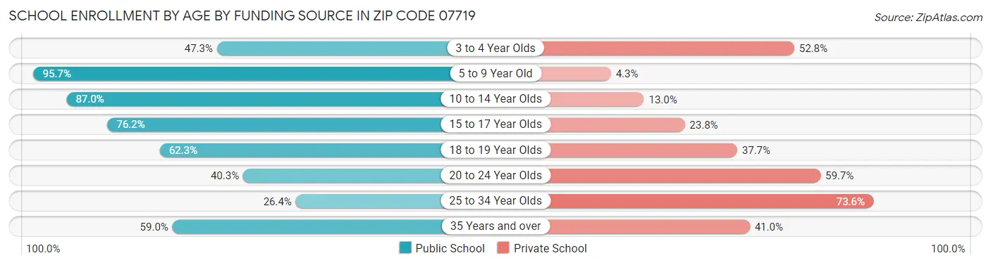 School Enrollment by Age by Funding Source in Zip Code 07719