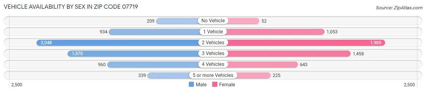 Vehicle Availability by Sex in Zip Code 07719