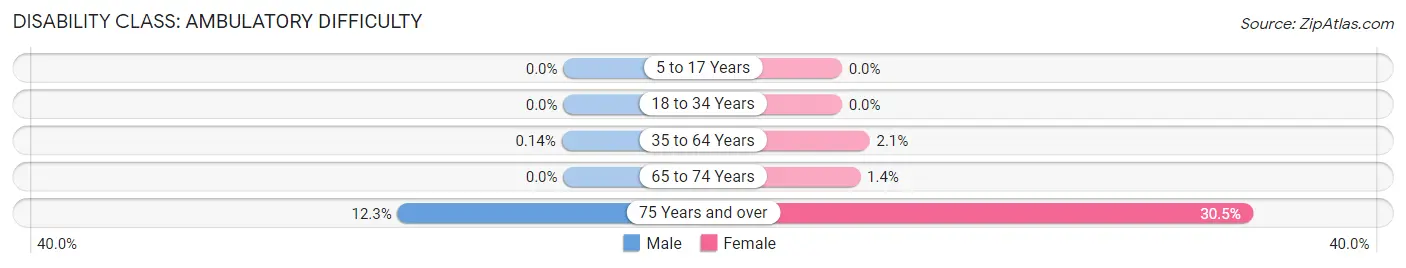 Disability in Zip Code 07720: <span>Ambulatory Difficulty</span>