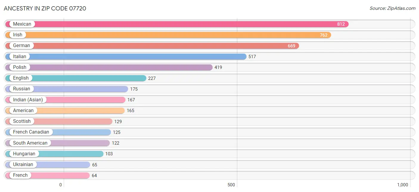 Ancestry in Zip Code 07720