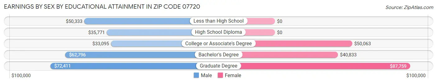 Earnings by Sex by Educational Attainment in Zip Code 07720