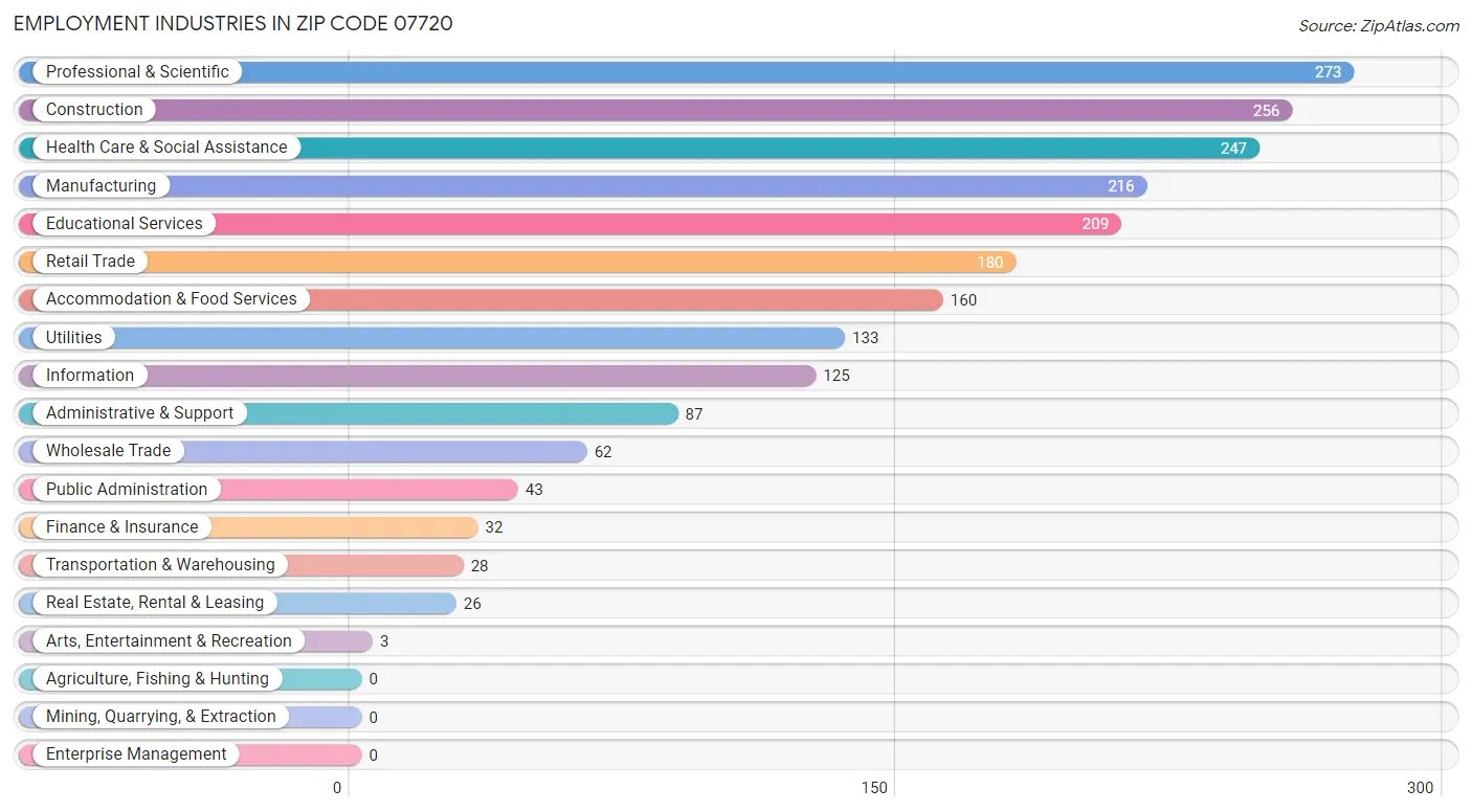 Employment Industries in Zip Code 07720