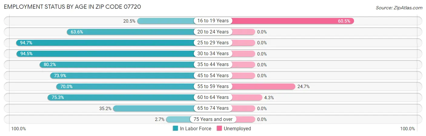 Employment Status by Age in Zip Code 07720