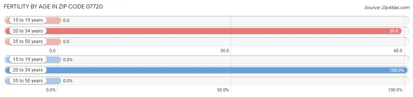 Female Fertility by Age in Zip Code 07720