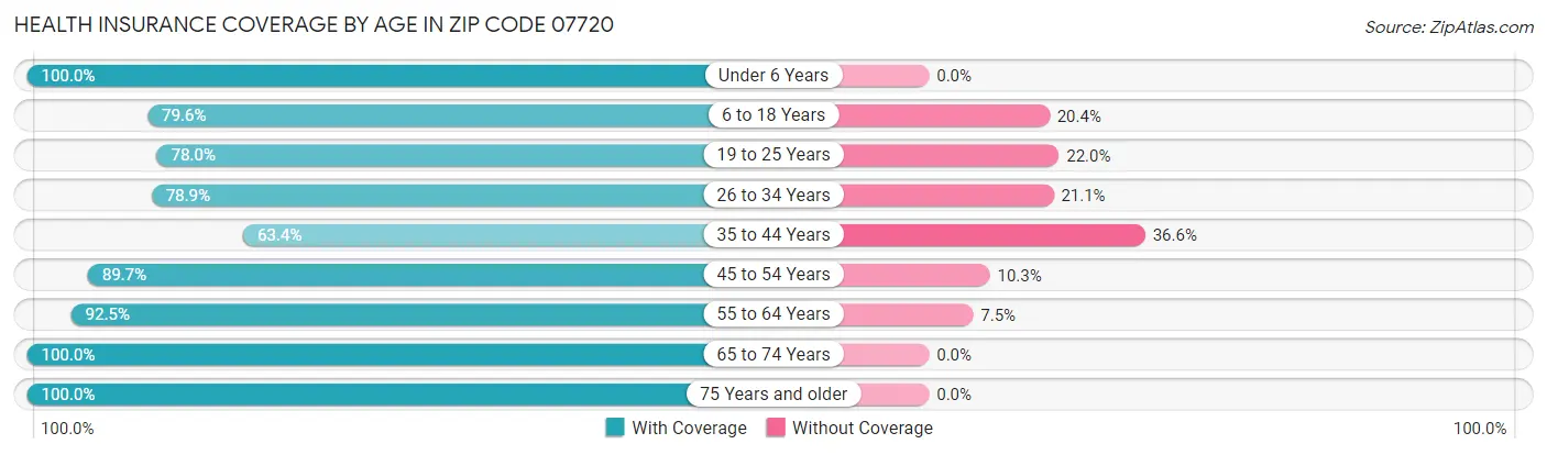 Health Insurance Coverage by Age in Zip Code 07720