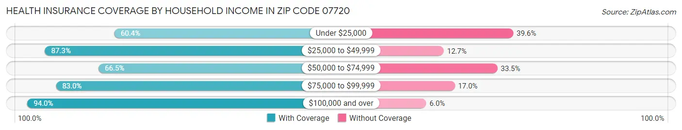 Health Insurance Coverage by Household Income in Zip Code 07720