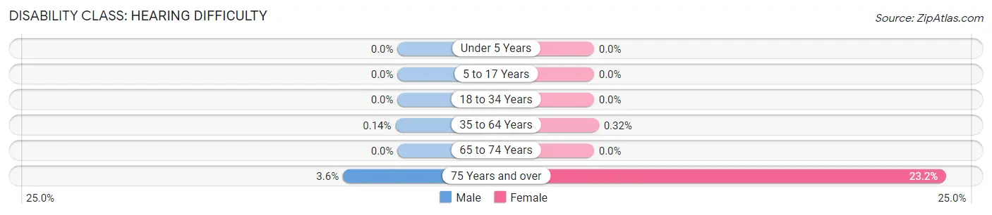 Disability in Zip Code 07720: <span>Hearing Difficulty</span>