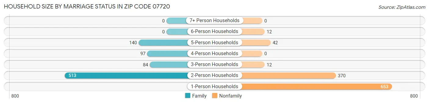 Household Size by Marriage Status in Zip Code 07720