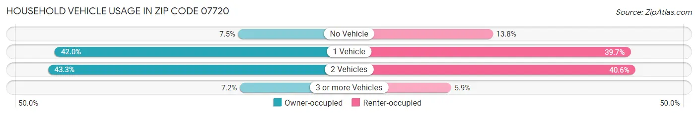 Household Vehicle Usage in Zip Code 07720