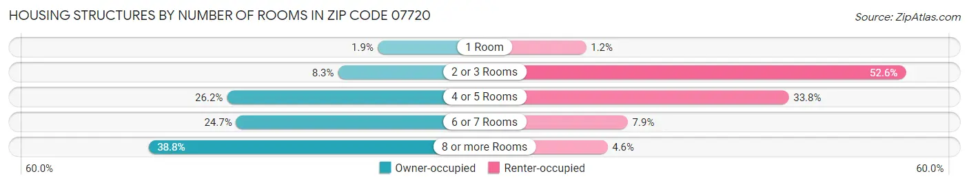 Housing Structures by Number of Rooms in Zip Code 07720