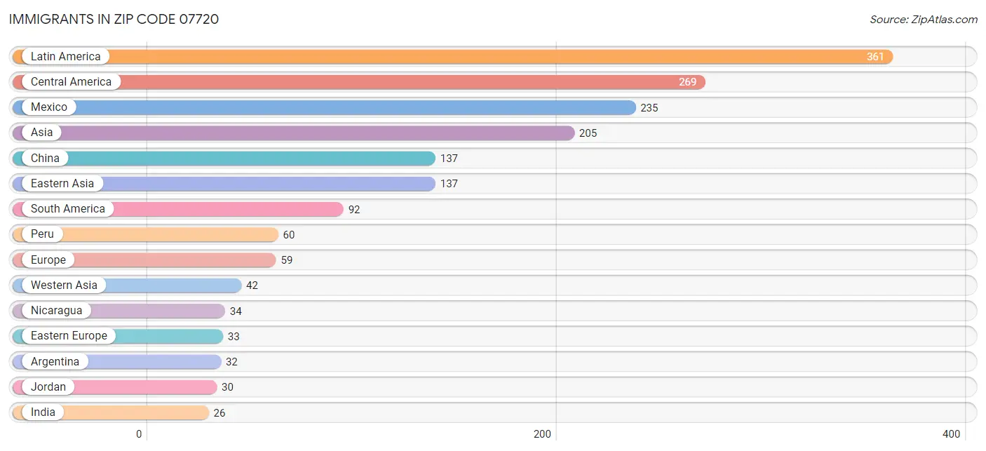 Immigrants in Zip Code 07720