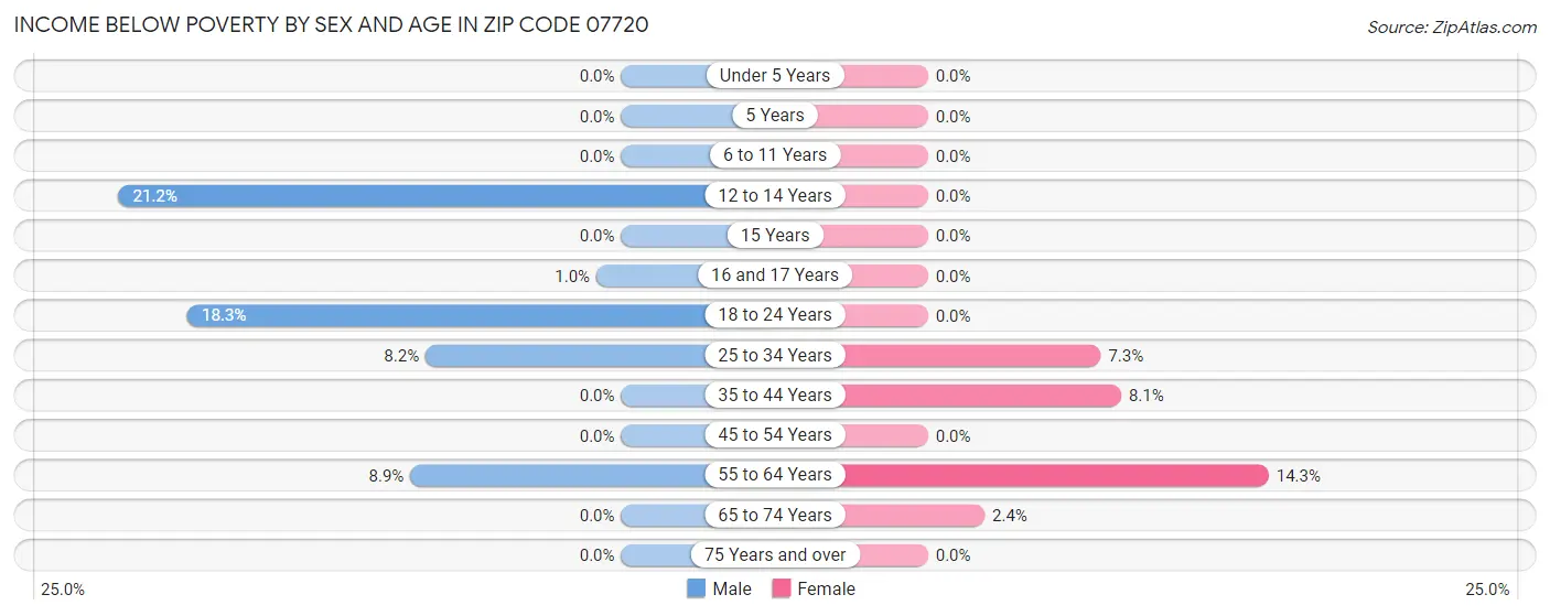 Income Below Poverty by Sex and Age in Zip Code 07720