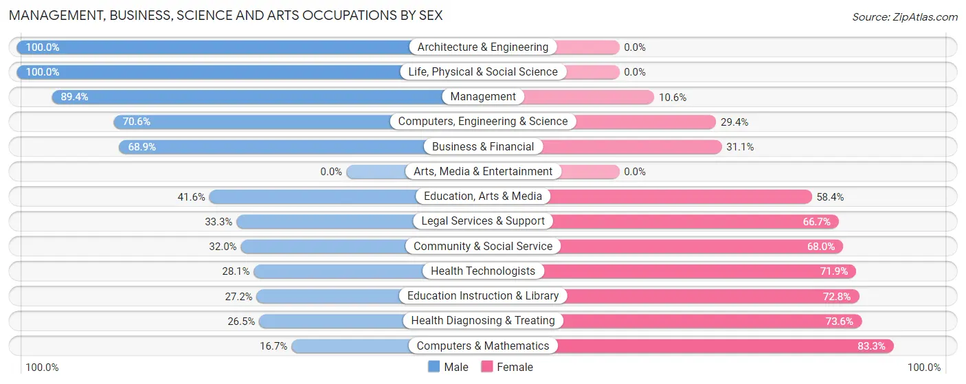 Management, Business, Science and Arts Occupations by Sex in Zip Code 07720