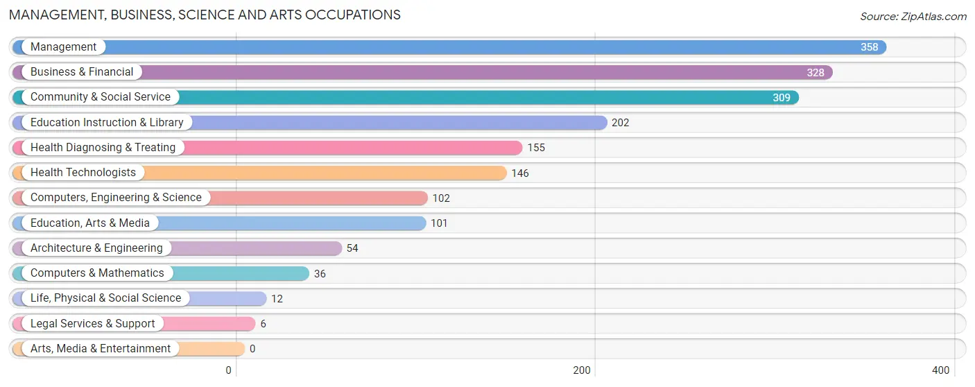 Management, Business, Science and Arts Occupations in Zip Code 07720