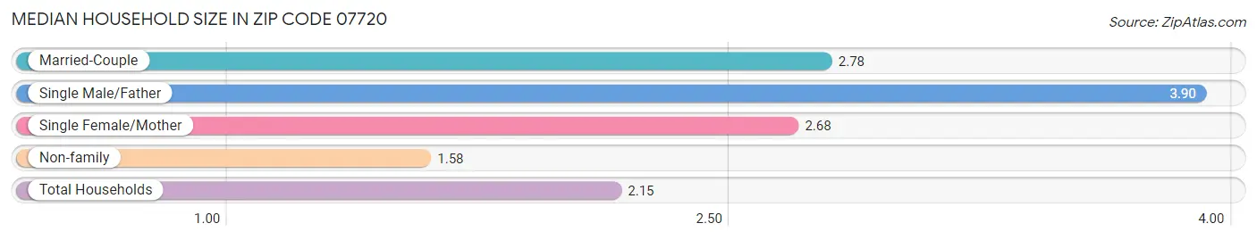 Median Household Size in Zip Code 07720