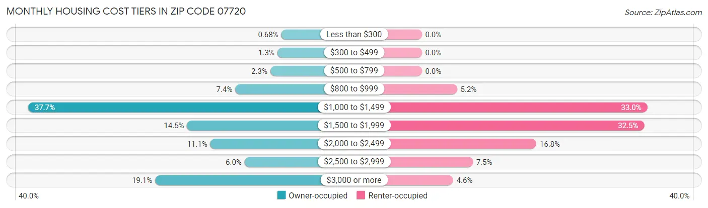 Monthly Housing Cost Tiers in Zip Code 07720