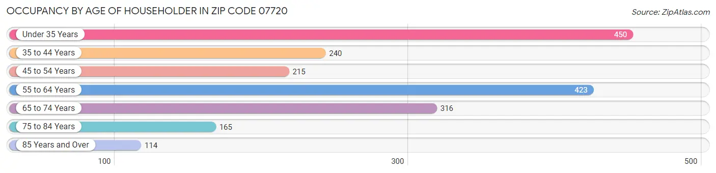 Occupancy by Age of Householder in Zip Code 07720