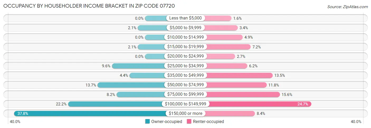 Occupancy by Householder Income Bracket in Zip Code 07720