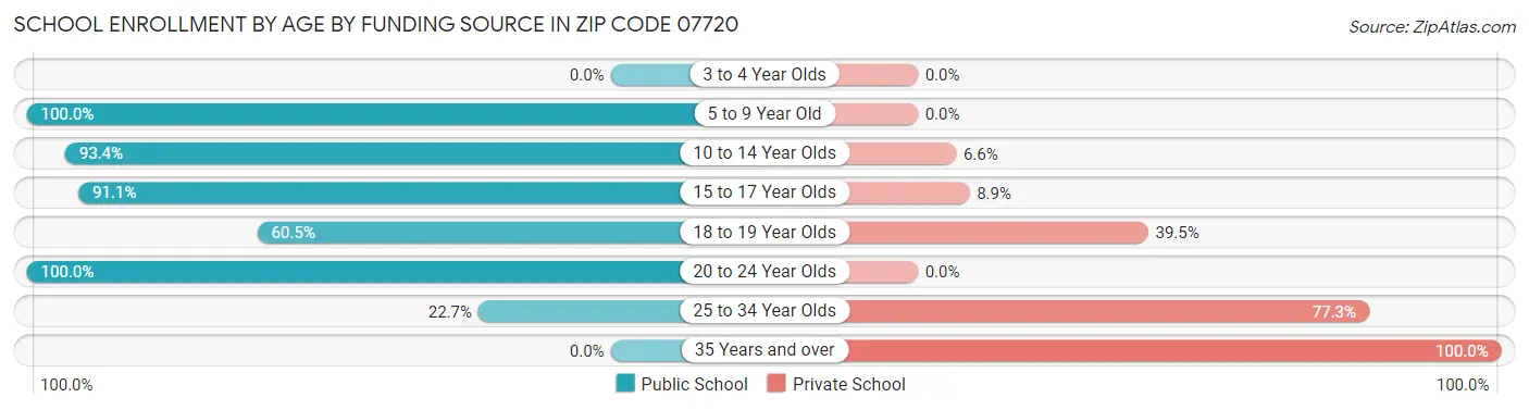 School Enrollment by Age by Funding Source in Zip Code 07720