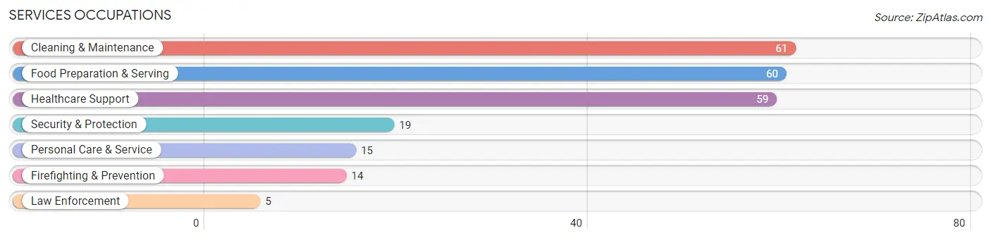 Services Occupations in Zip Code 07720