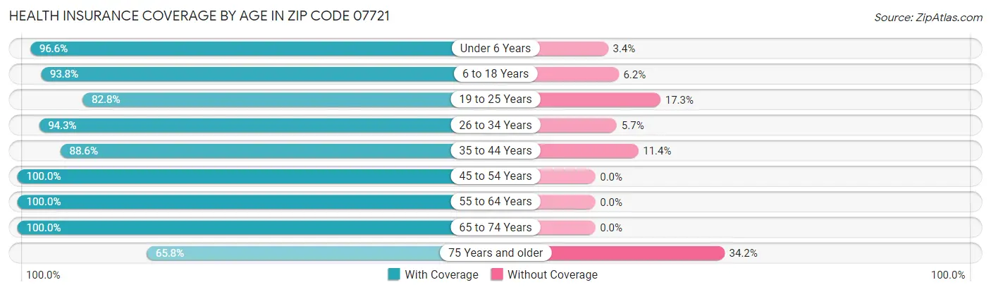 Health Insurance Coverage by Age in Zip Code 07721