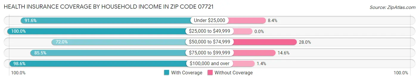 Health Insurance Coverage by Household Income in Zip Code 07721