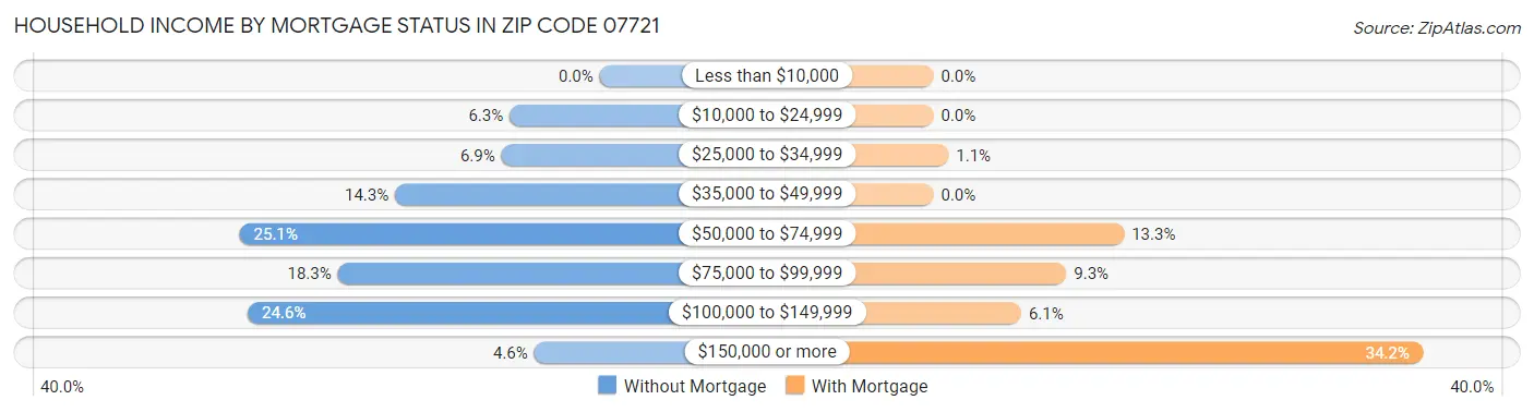 Household Income by Mortgage Status in Zip Code 07721