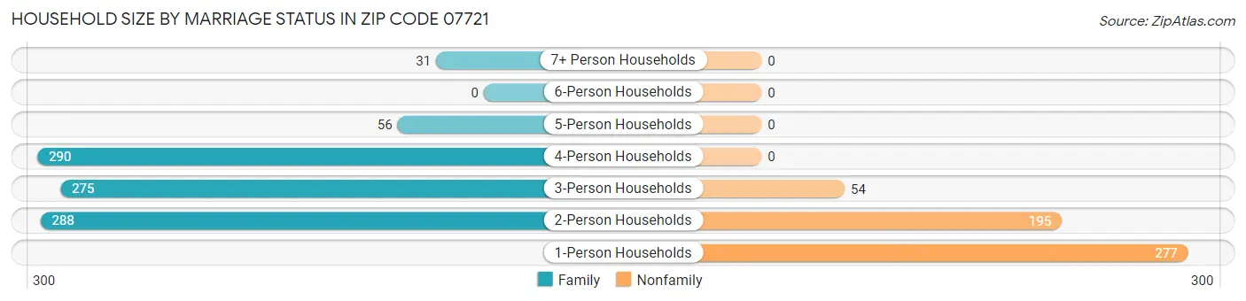 Household Size by Marriage Status in Zip Code 07721