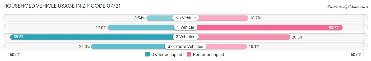 Household Vehicle Usage in Zip Code 07721