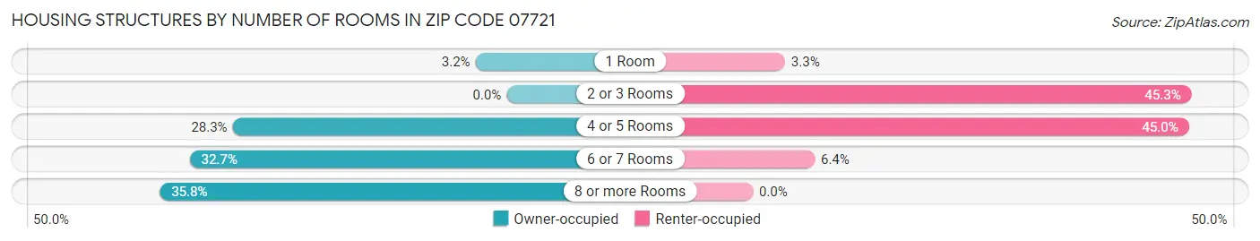 Housing Structures by Number of Rooms in Zip Code 07721