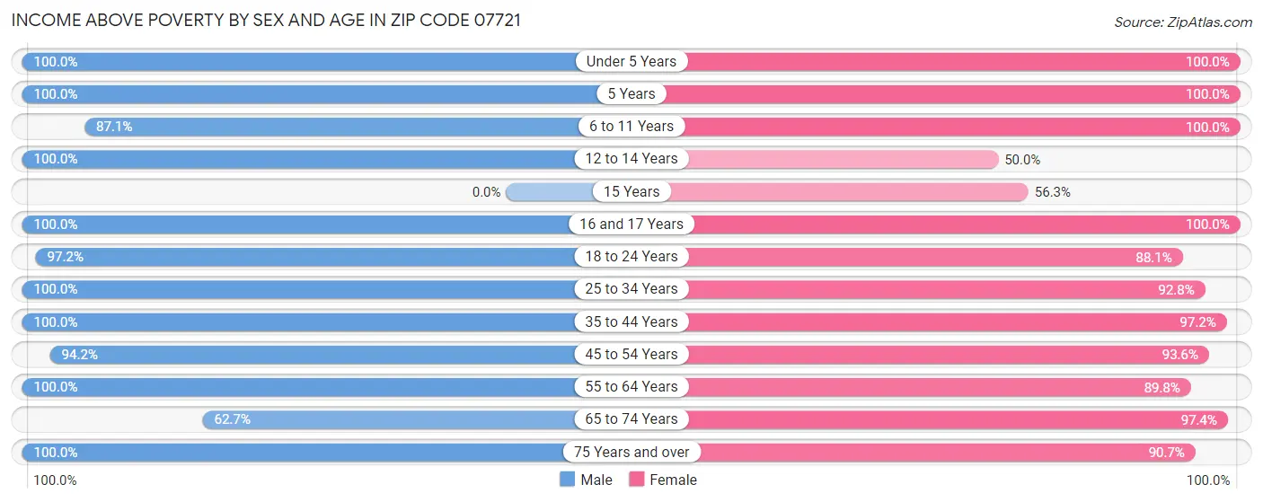 Income Above Poverty by Sex and Age in Zip Code 07721