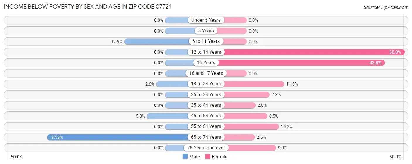 Income Below Poverty by Sex and Age in Zip Code 07721