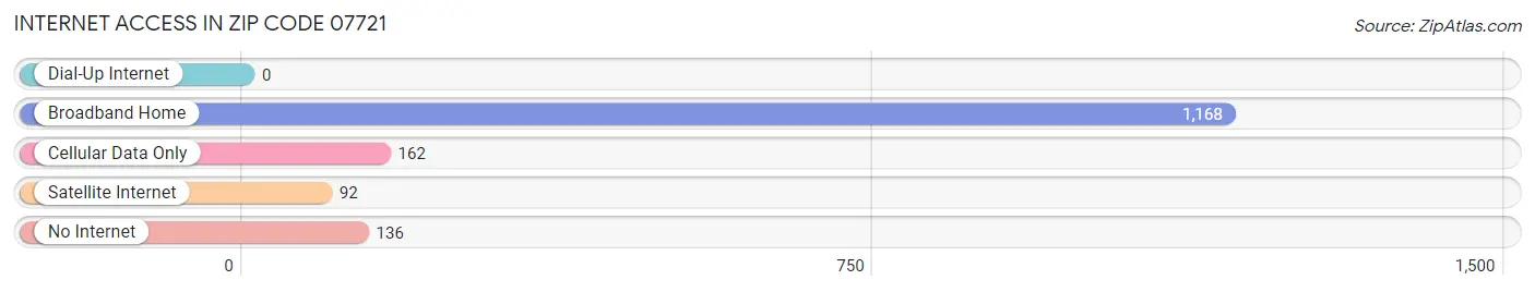 Internet Access in Zip Code 07721