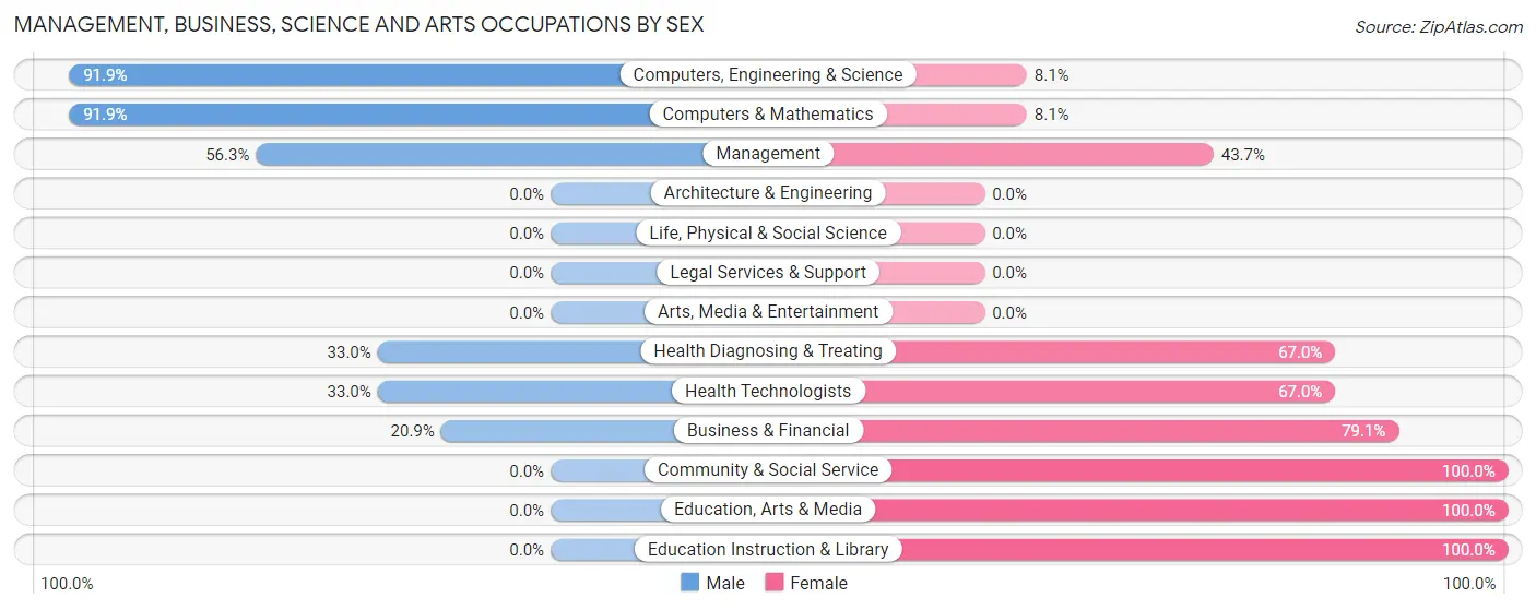 Management, Business, Science and Arts Occupations by Sex in Zip Code 07721