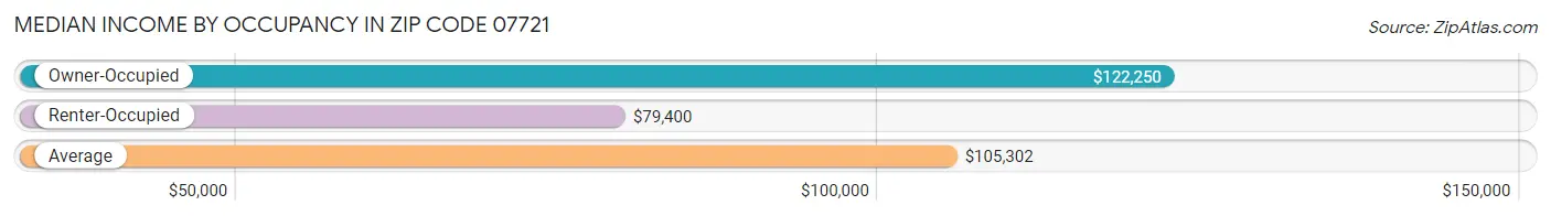 Median Income by Occupancy in Zip Code 07721