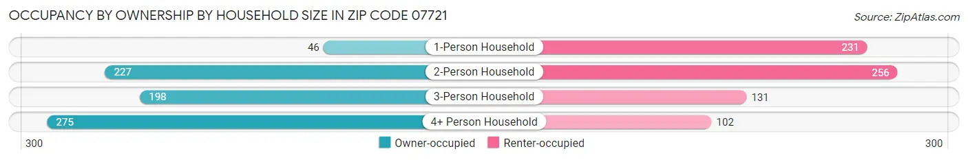 Occupancy by Ownership by Household Size in Zip Code 07721