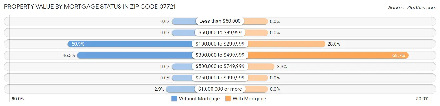 Property Value by Mortgage Status in Zip Code 07721