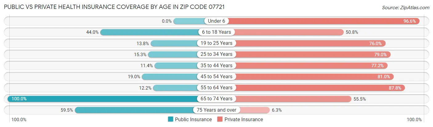Public vs Private Health Insurance Coverage by Age in Zip Code 07721