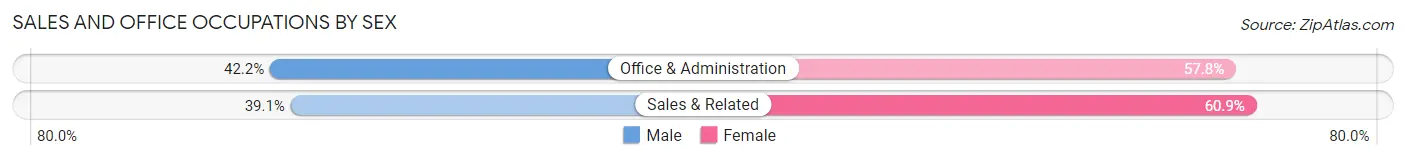 Sales and Office Occupations by Sex in Zip Code 07721