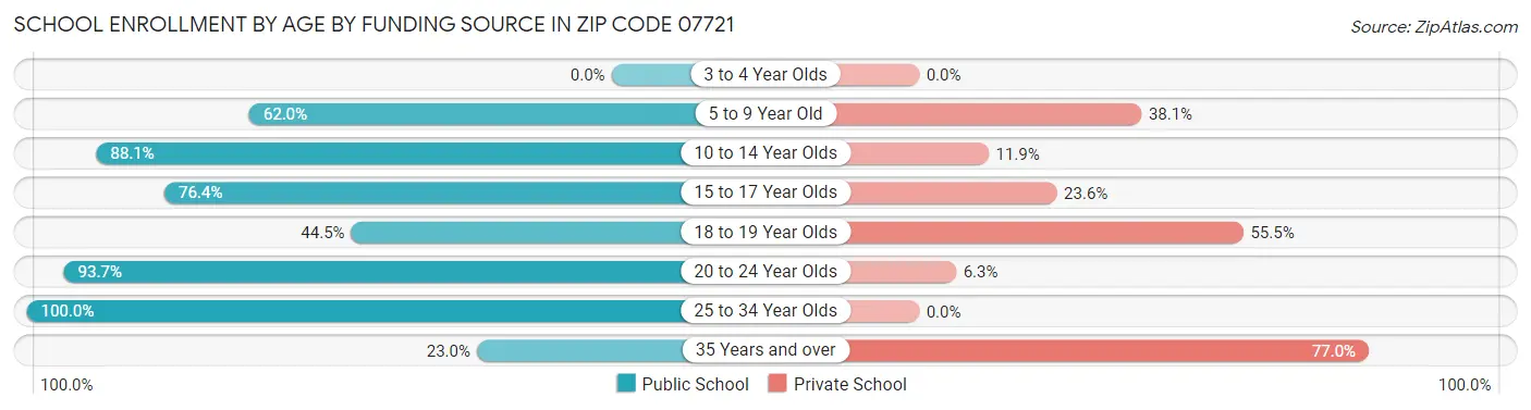 School Enrollment by Age by Funding Source in Zip Code 07721