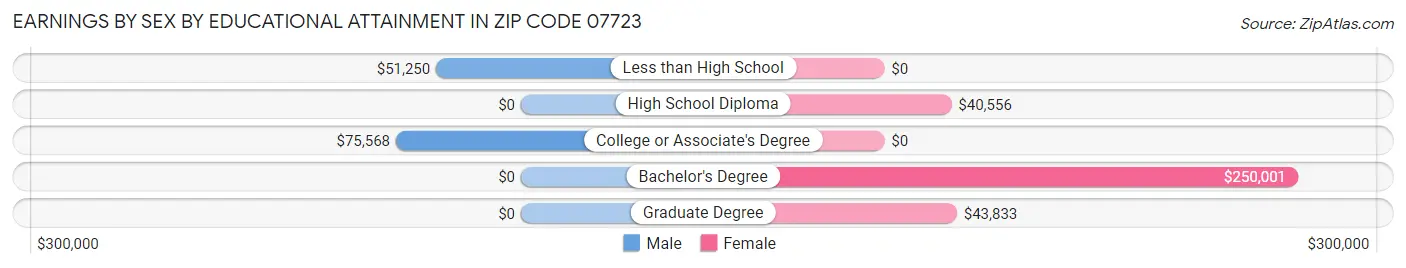 Earnings by Sex by Educational Attainment in Zip Code 07723