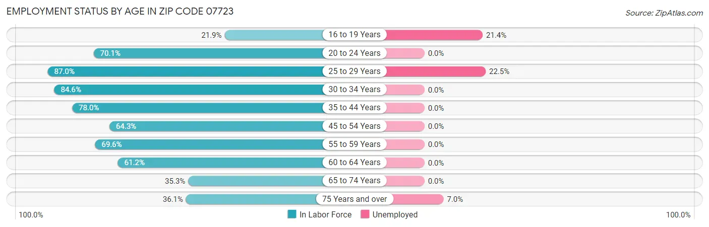 Employment Status by Age in Zip Code 07723