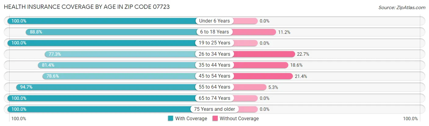 Health Insurance Coverage by Age in Zip Code 07723