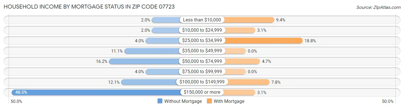 Household Income by Mortgage Status in Zip Code 07723