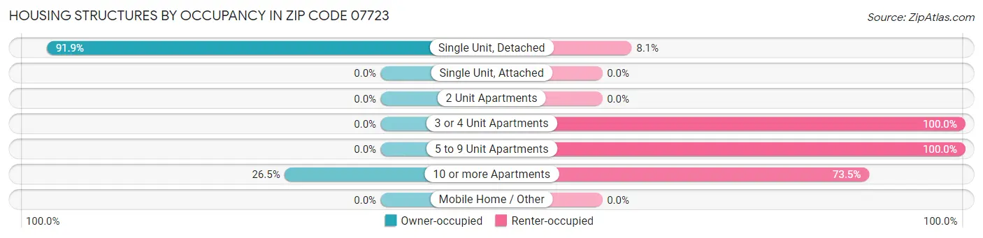 Housing Structures by Occupancy in Zip Code 07723