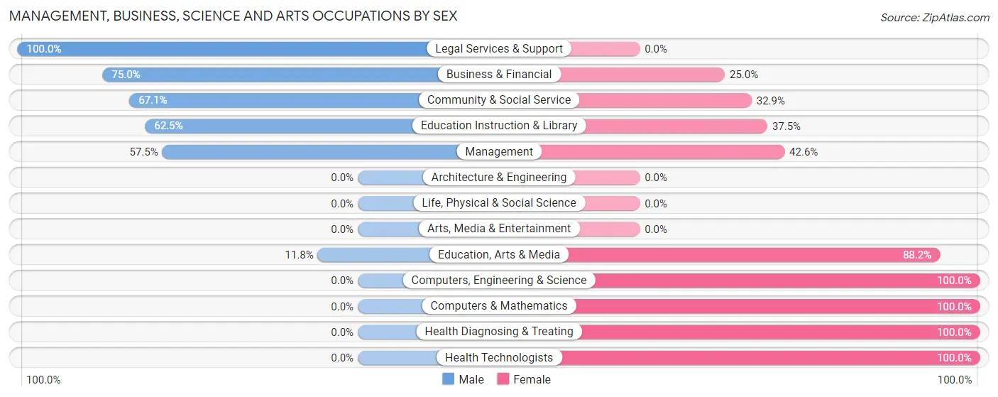Management, Business, Science and Arts Occupations by Sex in Zip Code 07723