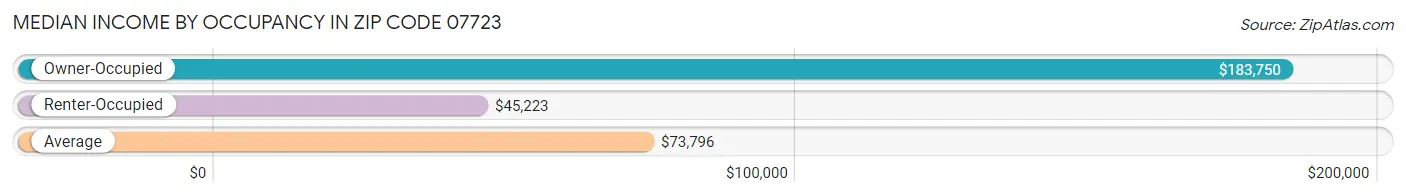 Median Income by Occupancy in Zip Code 07723