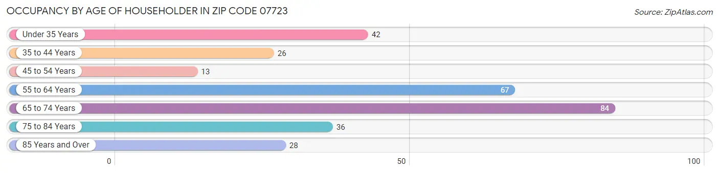 Occupancy by Age of Householder in Zip Code 07723