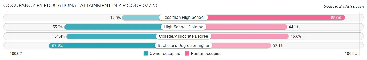 Occupancy by Educational Attainment in Zip Code 07723