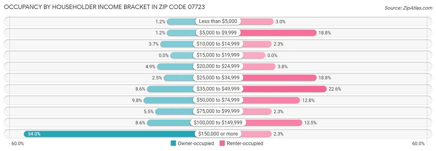 Occupancy by Householder Income Bracket in Zip Code 07723